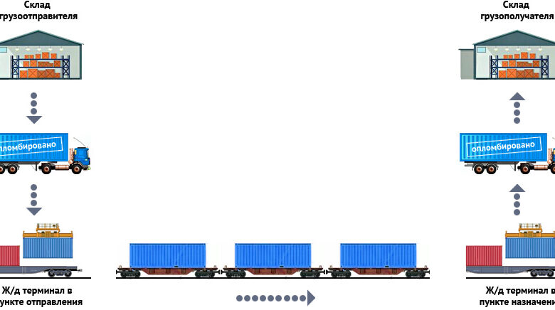 Photo of Доставка грузов с лучшими перевозчиками